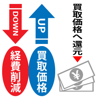 どこよりも高価下取り査定!のイメージ